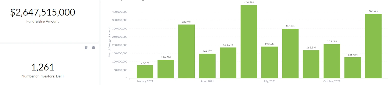 回顾2021:资本涌入,触发区块链应用的无限可能插图9 回顾2021:资本涌入,触发区块链应用的无限可能