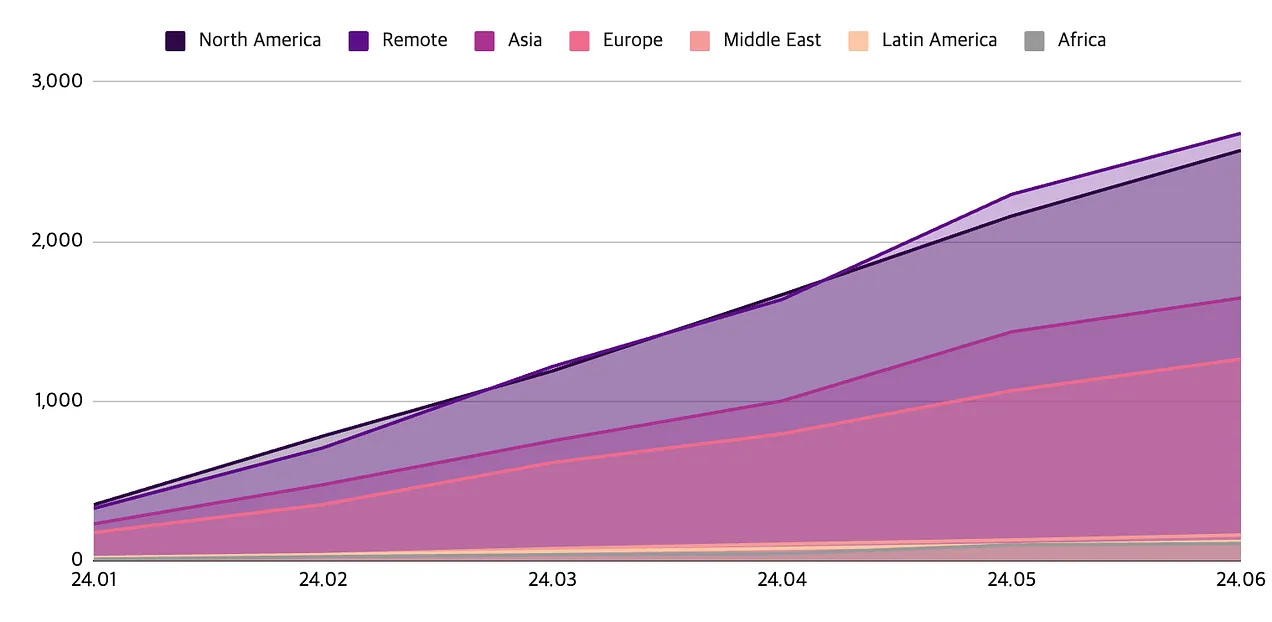 Web3就业市场半年报:比特币ETF获批后职位激增插图1 Web3就业市场半年报:比特币ETF获批后职位激增