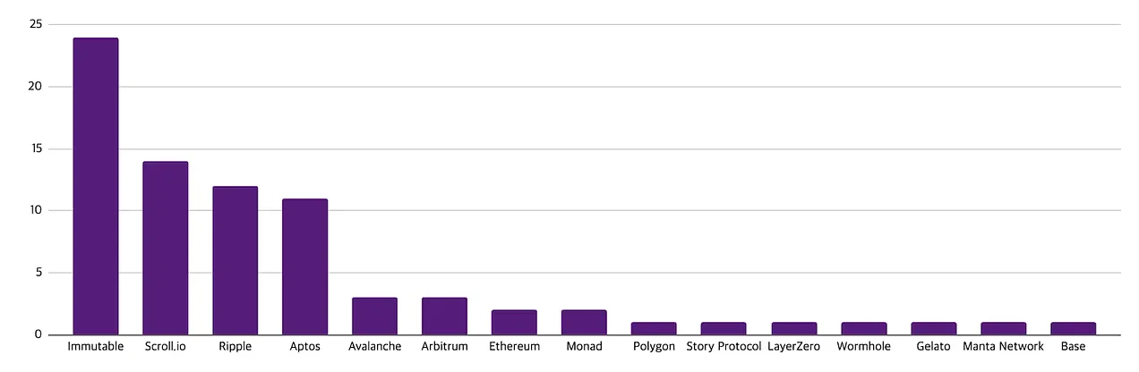 Web3就业市场半年报:比特币ETF获批后职位激增插图4 Web3就业市场半年报:比特币ETF获批后职位激增