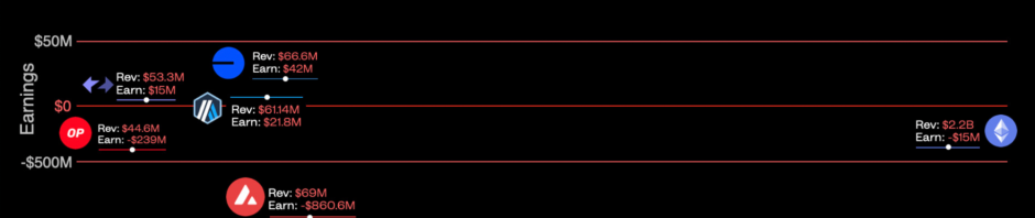 公链收入排行榜：以太坊年入22亿美元，Optimism深陷赤字缩略图