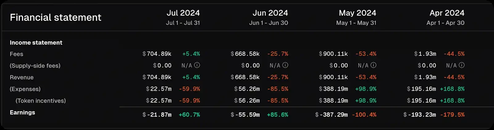 公链收入排行榜:以太坊年入22亿美元,Optimism深陷赤字插图4 公链收入排行榜:以太坊年入22亿美元,Optimism深陷赤字