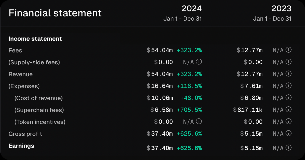 公链收入排行榜:以太坊年入22亿美元,Optimism深陷赤字插图5 公链收入排行榜:以太坊年入22亿美元,Optimism深陷赤字