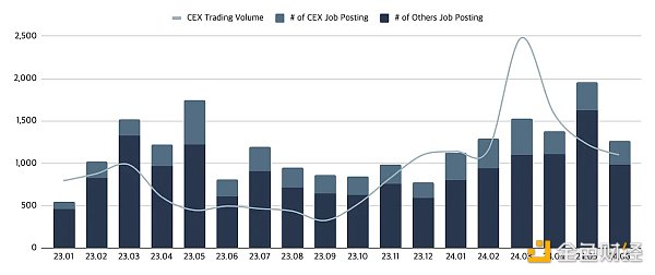 Web3就业市场半年报:职位数同比增长20% 亚洲崛起远程工作成主流插图 Web3就业市场半年报:职位数同比增长20% 亚洲崛起远程工作成主流