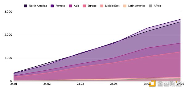 Web3就业市场半年报:职位数同比增长20% 亚洲崛起远程工作成主流插图1 Web3就业市场半年报:职位数同比增长20% 亚洲崛起远程工作成主流