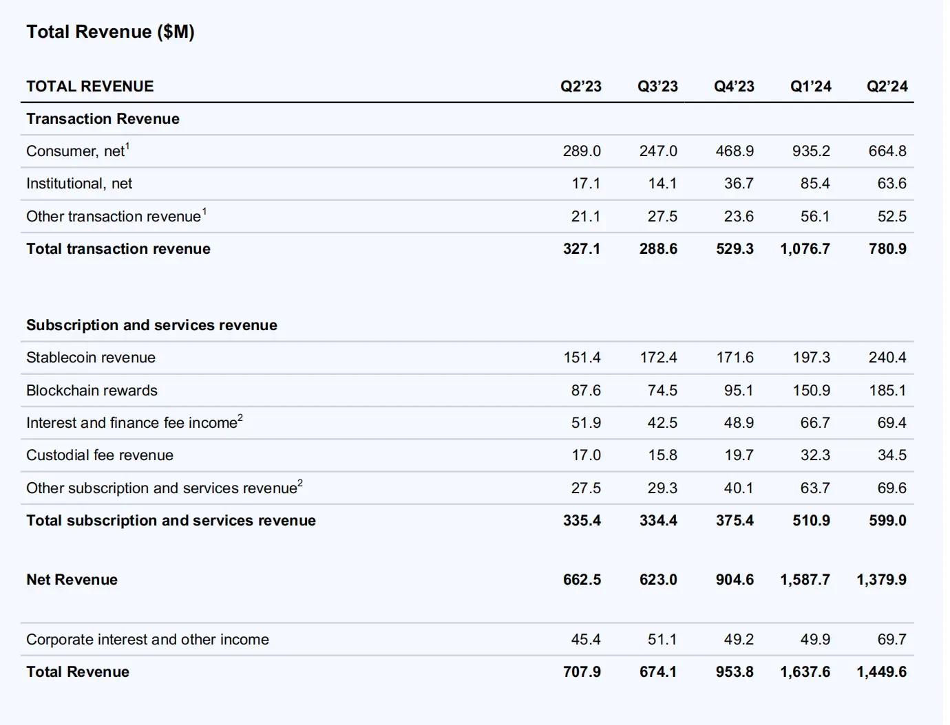 Coinbase 2024 Q2财报解读:营收14.5亿美元,净利环比下滑97%插图1 Coinbase 2024 Q2财报解读:营收14.5亿美元,净利环比下滑97%