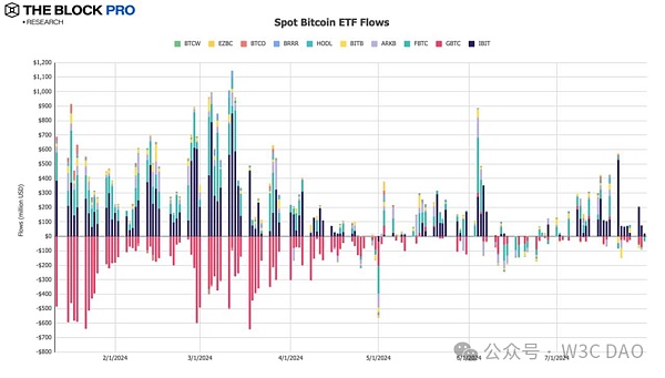11张图总结七月加密市场:久违的反弹插图6 11张图总结七月加密市场:久违的反弹