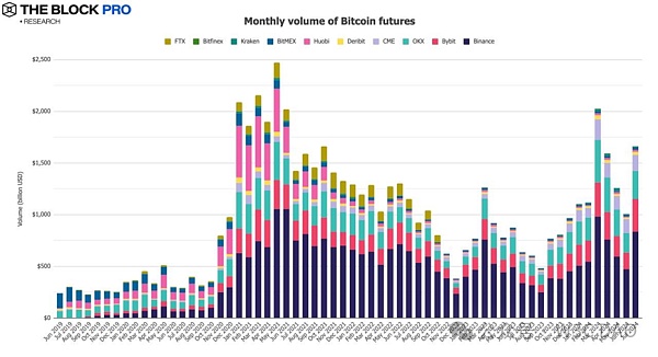 11张图总结七月加密市场:久违的反弹插图7 11张图总结七月加密市场:久违的反弹