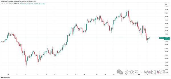 由于比特币多头押注 M2 货币供应:BTC 价格跌至 6.2 万美元插图1 由于比特币多头押注 M2 货币供应:BTC 价格跌至 6.2 万美元
