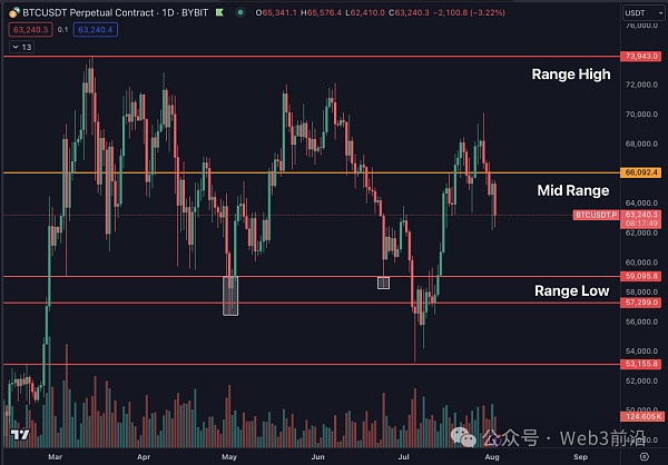 由于比特币多头押注 M2 货币供应:BTC 价格跌至 6.2 万美元插图7 由于比特币多头押注 M2 货币供应:BTC 价格跌至 6.2 万美元