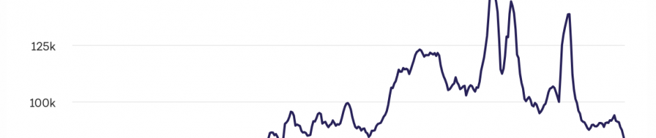 以太坊新增钱包数（7日MA）处于2023年12月以来的最低水平缩略图