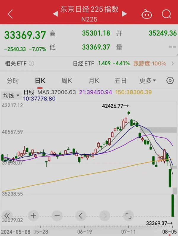 日元涨这么猛 为何日本股市却连续崩盘?插图 日元涨这么猛 为何日本股市却连续崩盘?