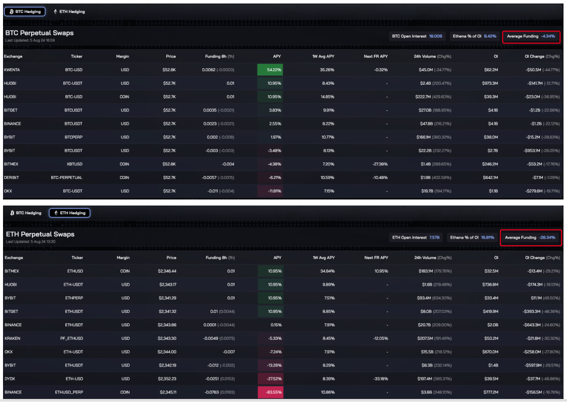 年收入呈亏损状态,Ethena能否扛过市场的巨大回调?插图4 年收入呈亏损状态,Ethena能否扛过市场的巨大回调?