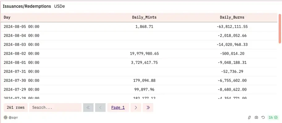 年收入呈亏损状态,Ethena能否扛过市场的巨大回调?插图6 年收入呈亏损状态,Ethena能否扛过市场的巨大回调?