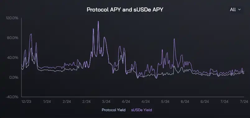 年收入呈亏损状态,Ethena能否扛过市场的巨大回调?插图9 年收入呈亏损状态,Ethena能否扛过市场的巨大回调?