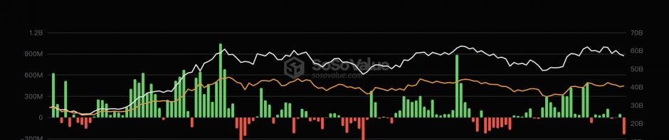 比特币现货ETF上周（7月29日至8月2日）单周净流出8069万美金，灰度ETF GBTC周净流出2.45亿美元缩略图