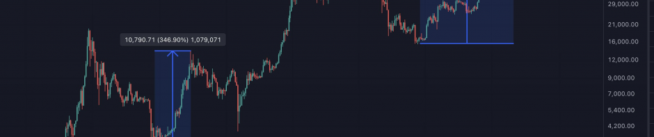 交易员Peter Brandt：比特币当前走势类似于2015-2017年减半牛市周期缩略图