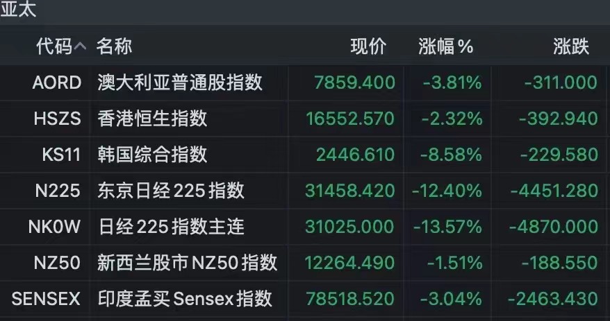 日本央行加息?美国经济衰退?比特币暴跌的底层逻辑到底是什么?插图2 日本央行加息?美国经济衰退?比特币暴跌的底层逻辑到底是什么?