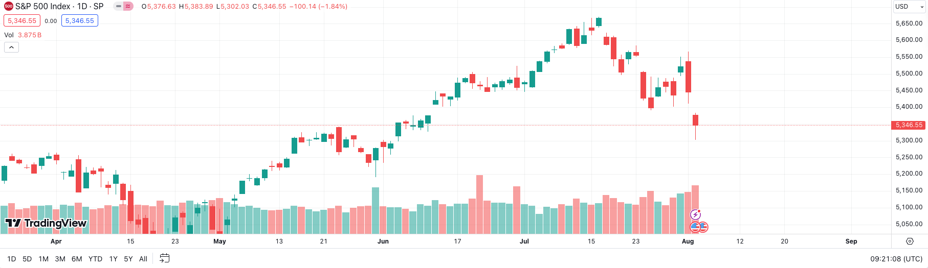 日本央行加息?美国经济衰退?比特币暴跌的底层逻辑到底是什么?插图3 日本央行加息?美国经济衰退?比特币暴跌的底层逻辑到底是什么?