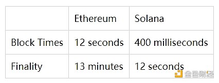 7273771 Ethereum vs. Solana:优势与挑战