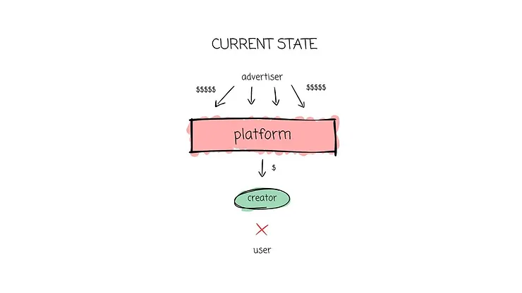 Moonrock Capital:注意力是一种新的金融资产插图3 Moonrock Capital:注意力是一种新的金融资产