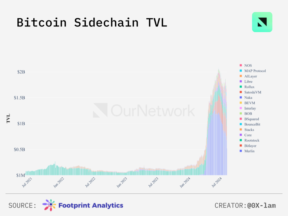 数读比特币生态:侧链TVL达20亿美元,Stacks活跃账户数创新高插图2 数读比特币生态:侧链TVL达20亿美元,Stacks活跃账户数创新高