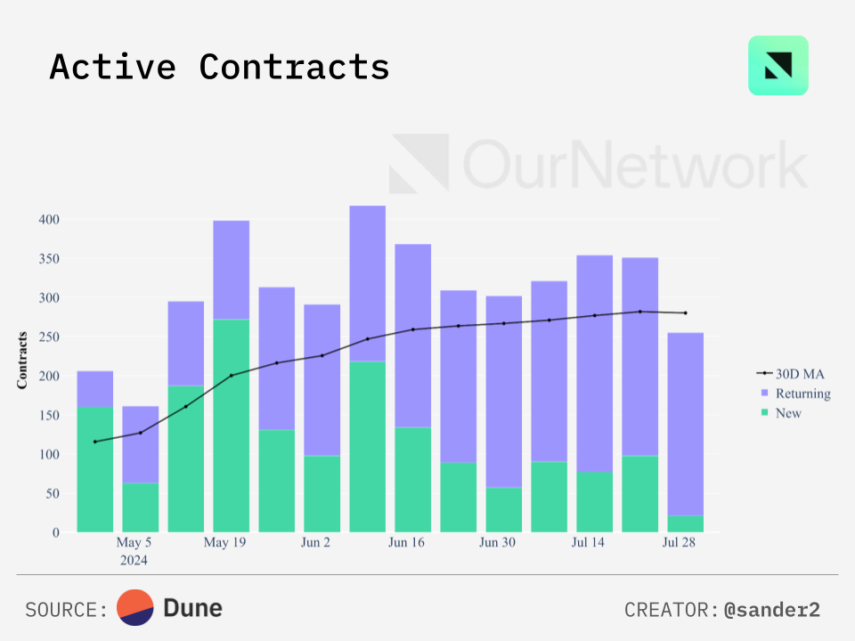数读比特币生态:侧链TVL达20亿美元,Stacks活跃账户数创新高插图5 数读比特币生态:侧链TVL达20亿美元,Stacks活跃账户数创新高