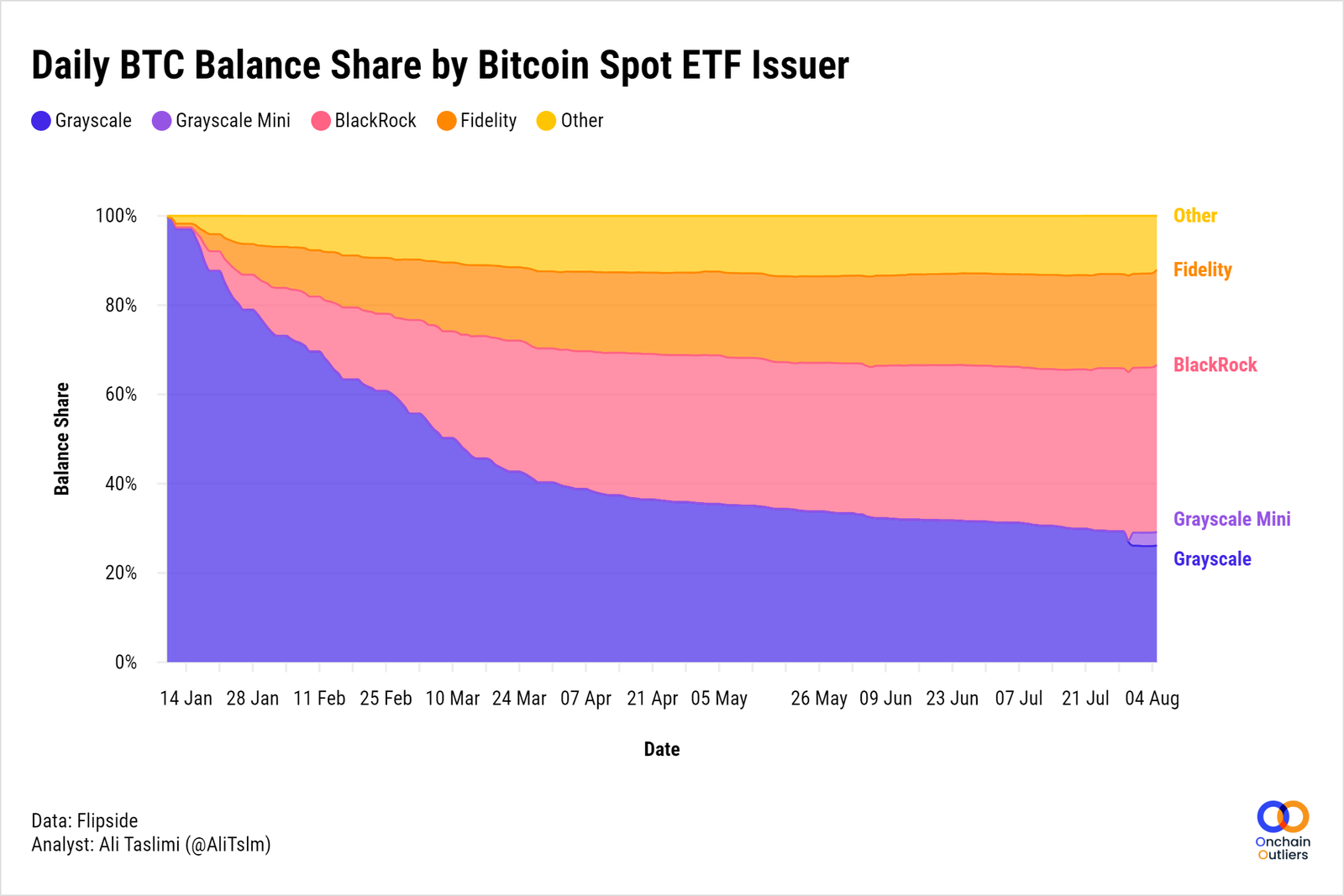 数读比特币生态:侧链TVL达20亿美元,Stacks活跃账户数创新高插图9 数读比特币生态:侧链TVL达20亿美元,Stacks活跃账户数创新高