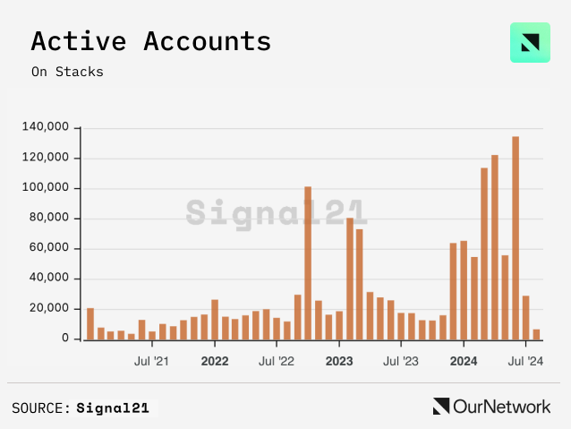 数读比特币生态:侧链TVL达20亿美元,Stacks活跃账户数创新高插图10 数读比特币生态:侧链TVL达20亿美元,Stacks活跃账户数创新高
