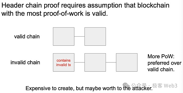 如何让比特币支持ZK:从OP_CAT到状态证明和BitVM插图13 如何让比特币支持ZK:从OP_CAT到状态证明和BitVM