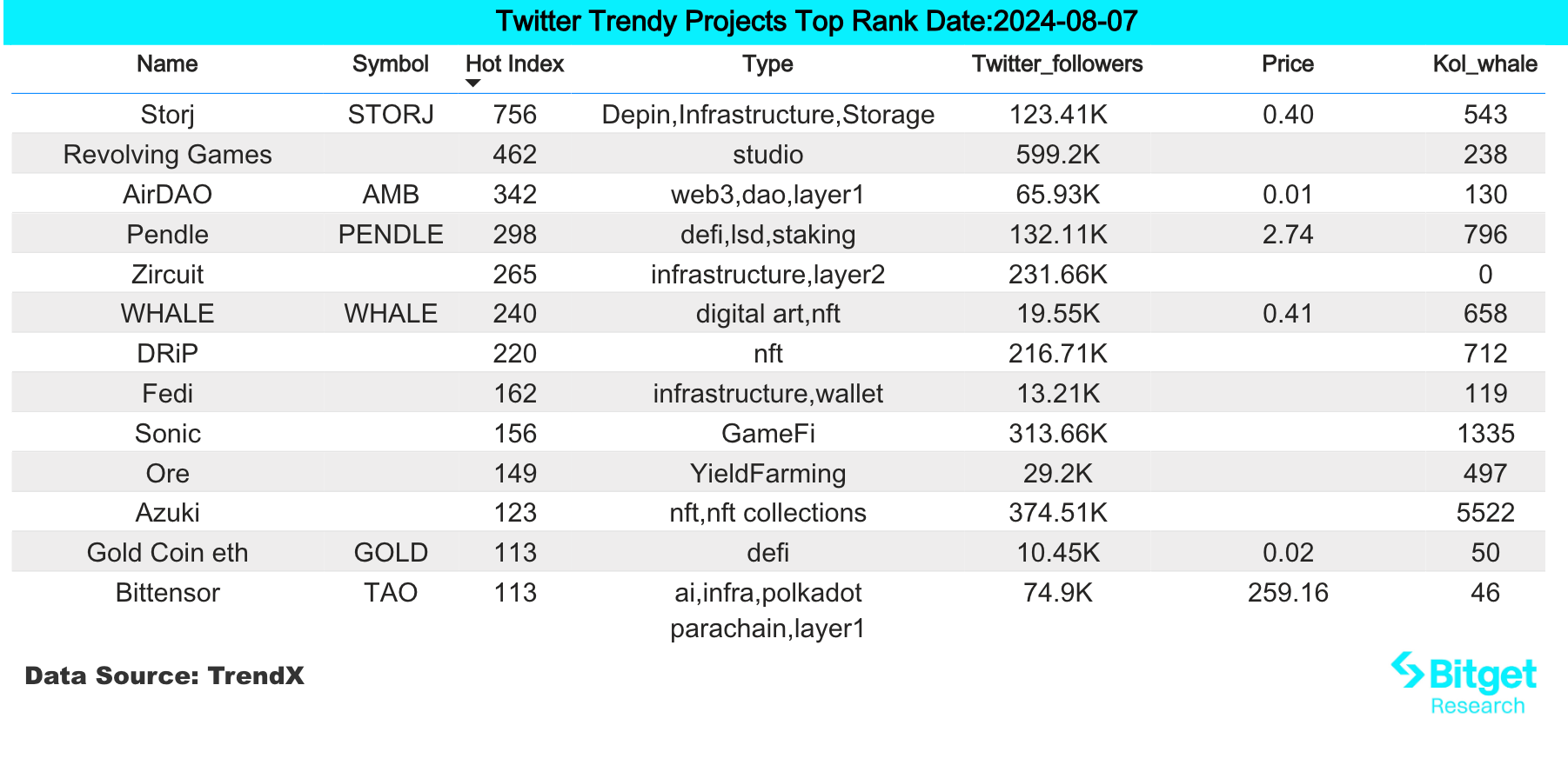 Bitget研究院:比特币回升触及57000美元,AI板块反弹最迅速插图 Bitget研究院:比特币回升触及57000美元,AI板块反弹最迅速