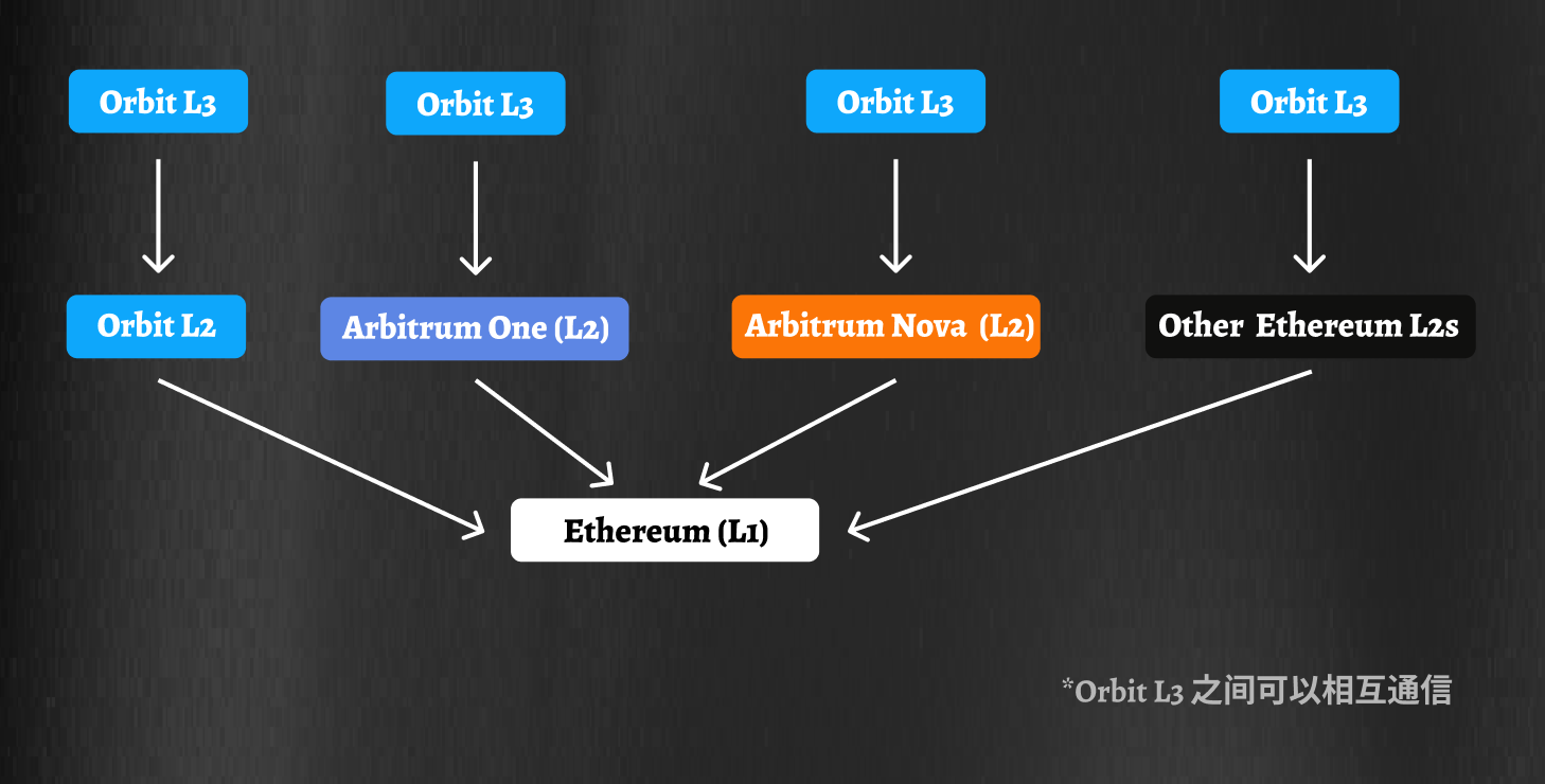 以太坊未来重点转向「应用层」?Arbitrum Orbit链或成重要一环插图4 以太坊未来重点转向「应用层」?Arbitrum Orbit链或成重要一环