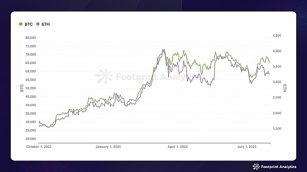 2024年7月公链行业研报:市场波动中Solana表现抢眼 Layer 2竞争白热化插图1 2024年7月公链行业研报:市场波动中Solana表现抢眼 Layer 2竞争白热化