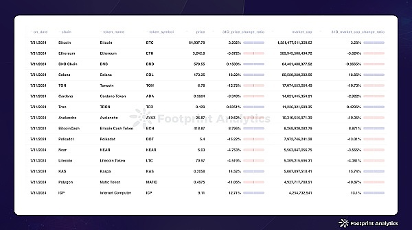 2024年7月公链行业研报:市场波动中Solana表现抢眼 Layer 2竞争白热化插图2 2024年7月公链行业研报:市场波动中Solana表现抢眼 Layer 2竞争白热化