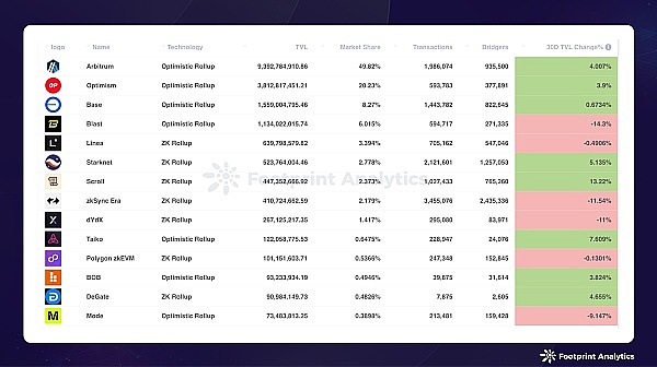 2024年7月公链行业研报:市场波动中Solana表现抢眼 Layer 2竞争白热化插图4 2024年7月公链行业研报:市场波动中Solana表现抢眼 Layer 2竞争白热化