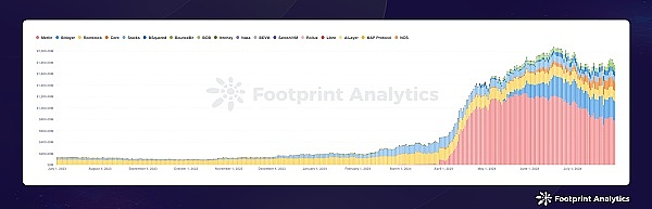 2024年7月公链行业研报:市场波动中Solana表现抢眼 Layer 2竞争白热化插图5 2024年7月公链行业研报:市场波动中Solana表现抢眼 Layer 2竞争白热化