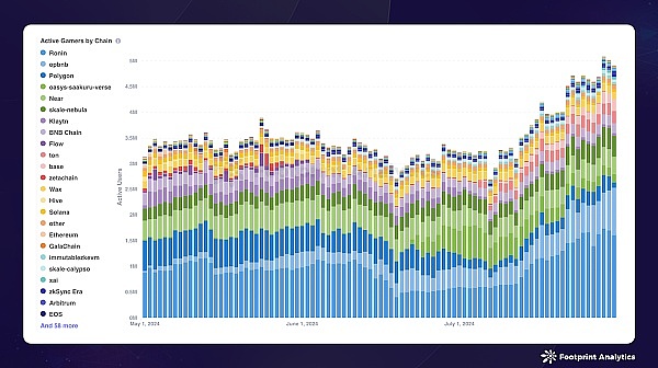 2024年7月公链行业研报:市场波动中Solana表现抢眼 Layer 2竞争白热化插图6 2024年7月公链行业研报:市场波动中Solana表现抢眼 Layer 2竞争白热化