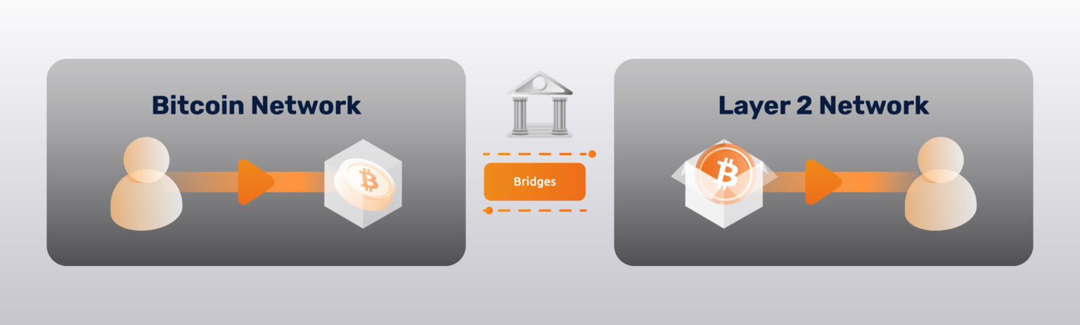 新布雷顿森林体系:BeL2 如何利用原生比特币改变全球金融插图2 新布雷顿森林体系:BeL2 如何利用原生比特币改变全球金融
