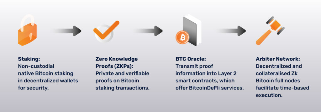 新布雷顿森林体系:BeL2 如何利用原生比特币改变全球金融插图3 新布雷顿森林体系:BeL2 如何利用原生比特币改变全球金融