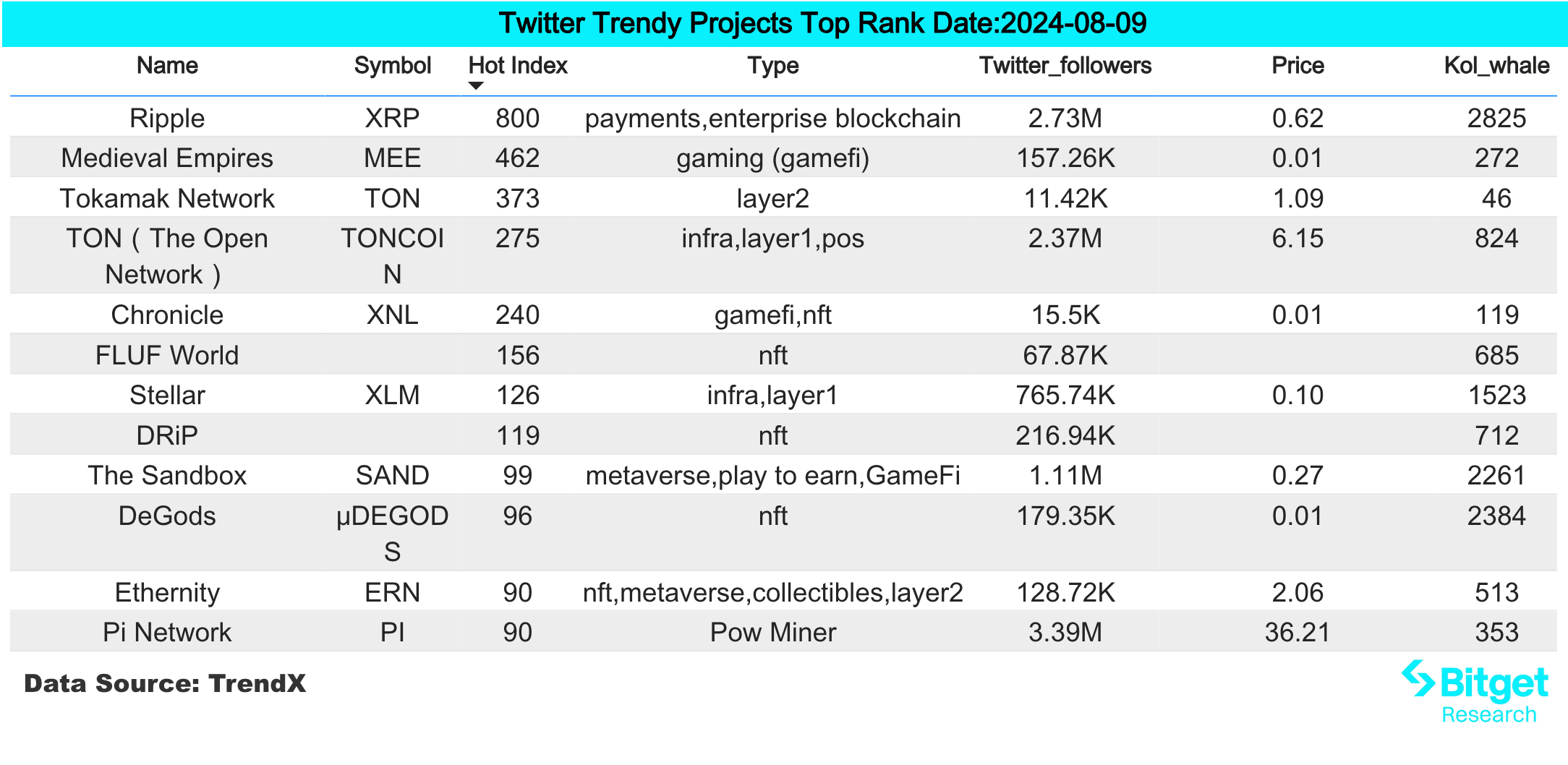 Bitget研究院:山寨币大幅反弹,SUI生态财富效应良好插图 Bitget研究院:山寨币大幅反弹,SUI生态财富效应良好