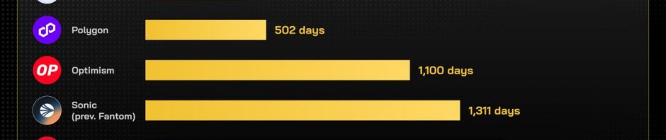 Base网络独立地址数量突破1亿，用时421天，成Layer 2唯二达成该记录生态缩略图