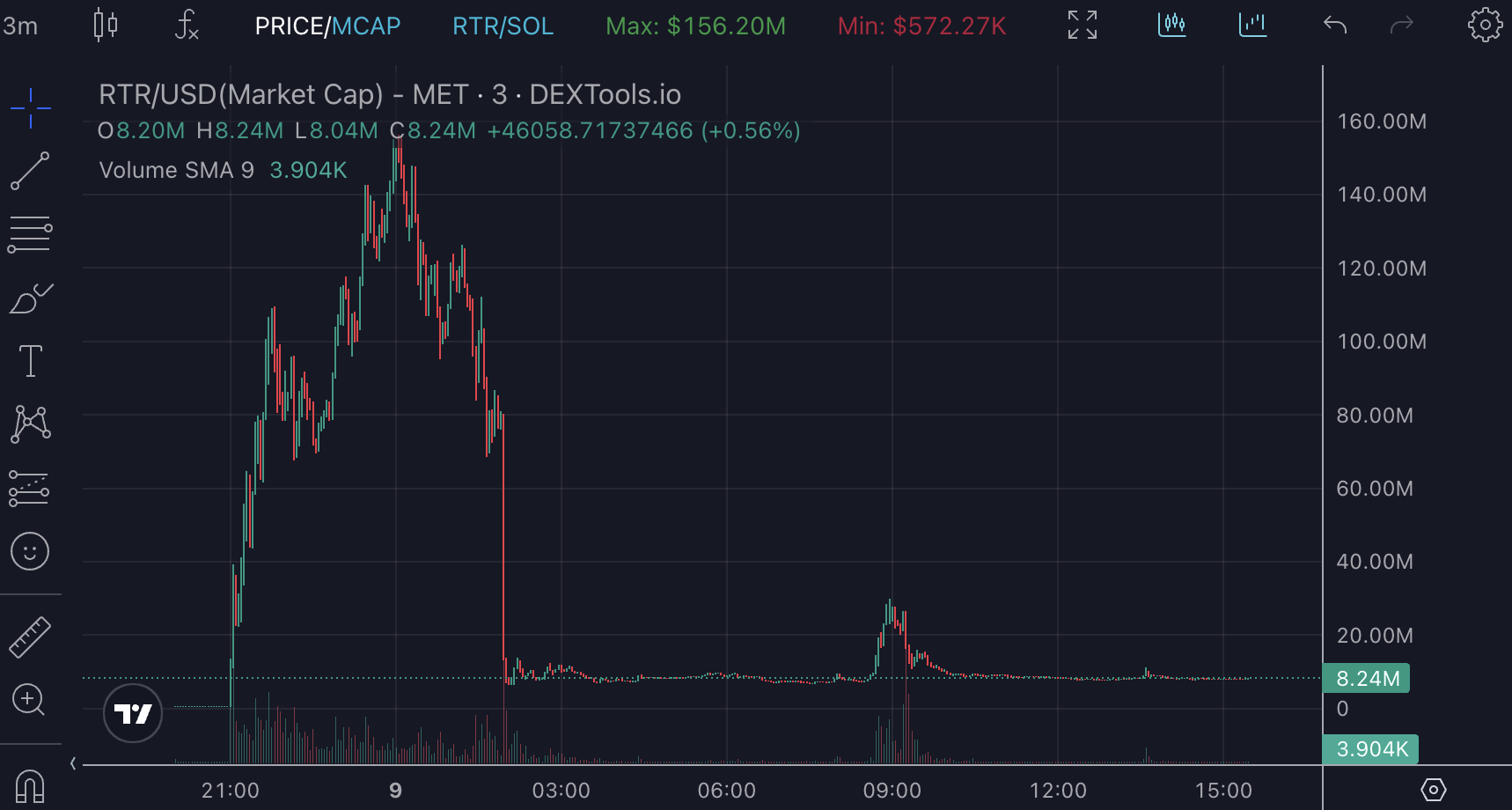 特朗普概念币RTR被「打假」,Meme市场上演「链上大逃杀」插图 特朗普概念币RTR被「打假」,Meme市场上演「链上大逃杀」