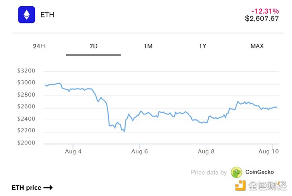 1723264146129225.png 以太坊无法跟上比特币或 Solana 的步伐:发生了什么?
