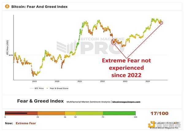 1723263373421792.png 面对比特币市场恐慌:是选择投降还是加大筹码?