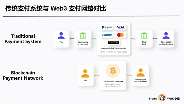 Web3 支付万字研报:从电子现金——代币化货币——到 PayFi 未来插图2 Web3 支付万字研报:从电子现金——代币化货币——到 PayFi 未来