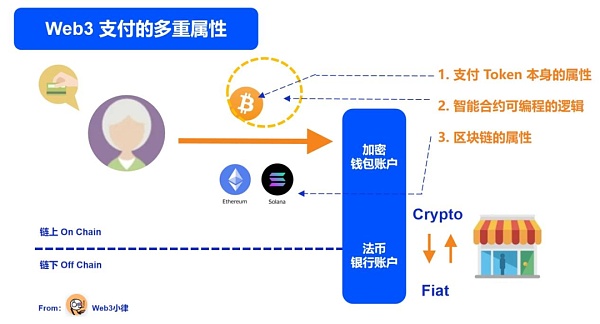 Web3 支付万字研报:从电子现金——代币化货币——到 PayFi 未来插图8 Web3 支付万字研报:从电子现金——代币化货币——到 PayFi 未来