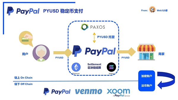 Web3 支付万字研报:从电子现金——代币化货币——到 PayFi 未来插图10 Web3 支付万字研报:从电子现金——代币化货币——到 PayFi 未来