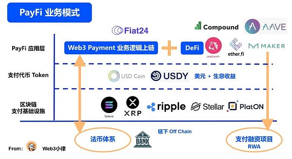 Web3 支付万字研报:从电子现金——代币化货币——到 PayFi 未来插图25 Web3 支付万字研报:从电子现金——代币化货币——到 PayFi 未来