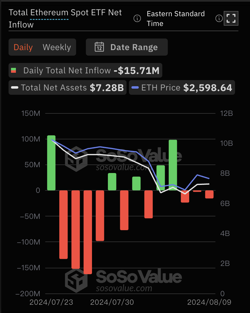 1723278321232573.png 以太坊现货ETF总资产净值为72.83亿美元,累计净流出4.06亿美元