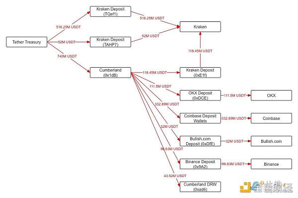 1723240746392649.png 主流稳定币供应激增 BTC维持6万美元支撑位