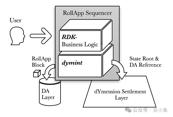 模块化区块链深度剖析：一个自由市场终将走向分工合作